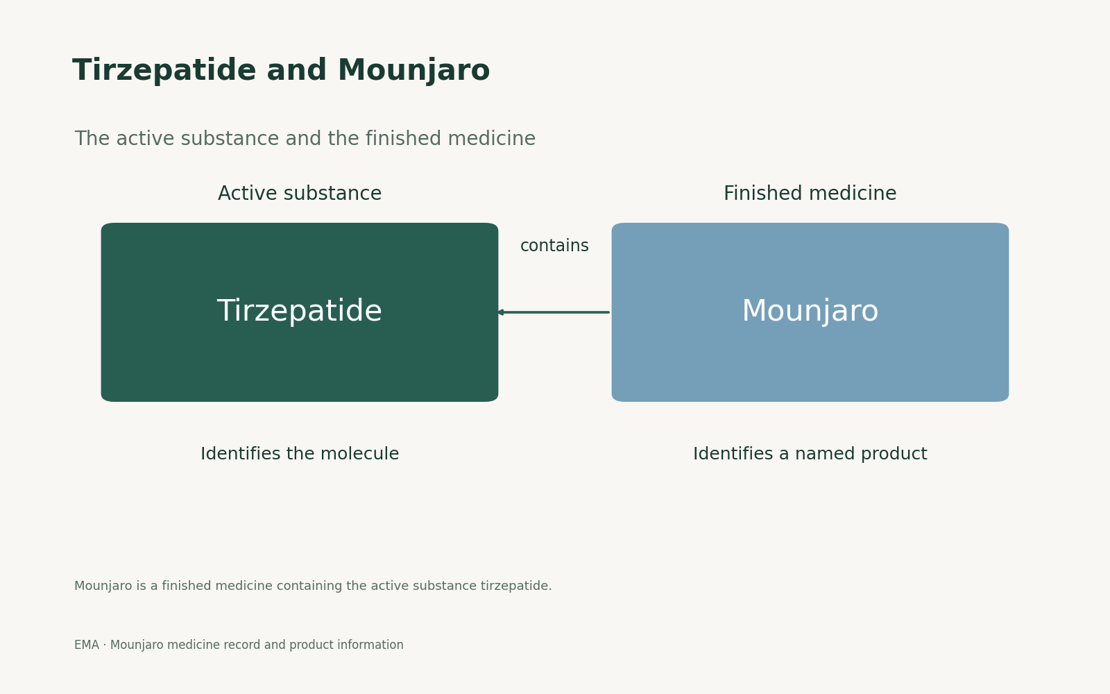 Tirzepatide and Mounjaro. The active substance and the finished medicine. Active substance; Finished medicine; contains; Identifies the molecule; Identifies a named product.