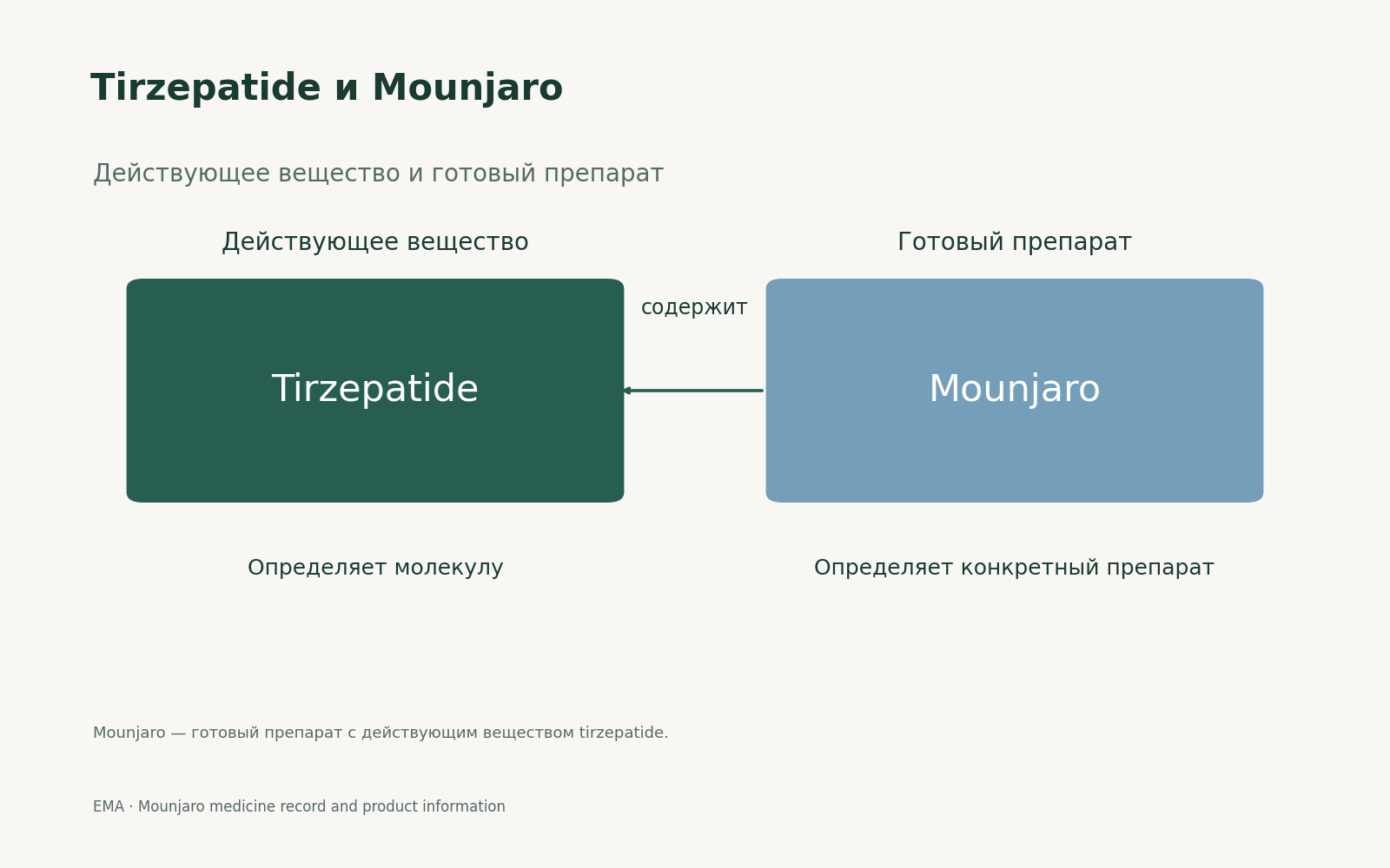 Tirzepatide и Mounjaro. Действующее вещество и готовый препарат. Действующее вещество; Готовый препарат; содержит; Определяет молекулу; Определяет конкретный препарат.
