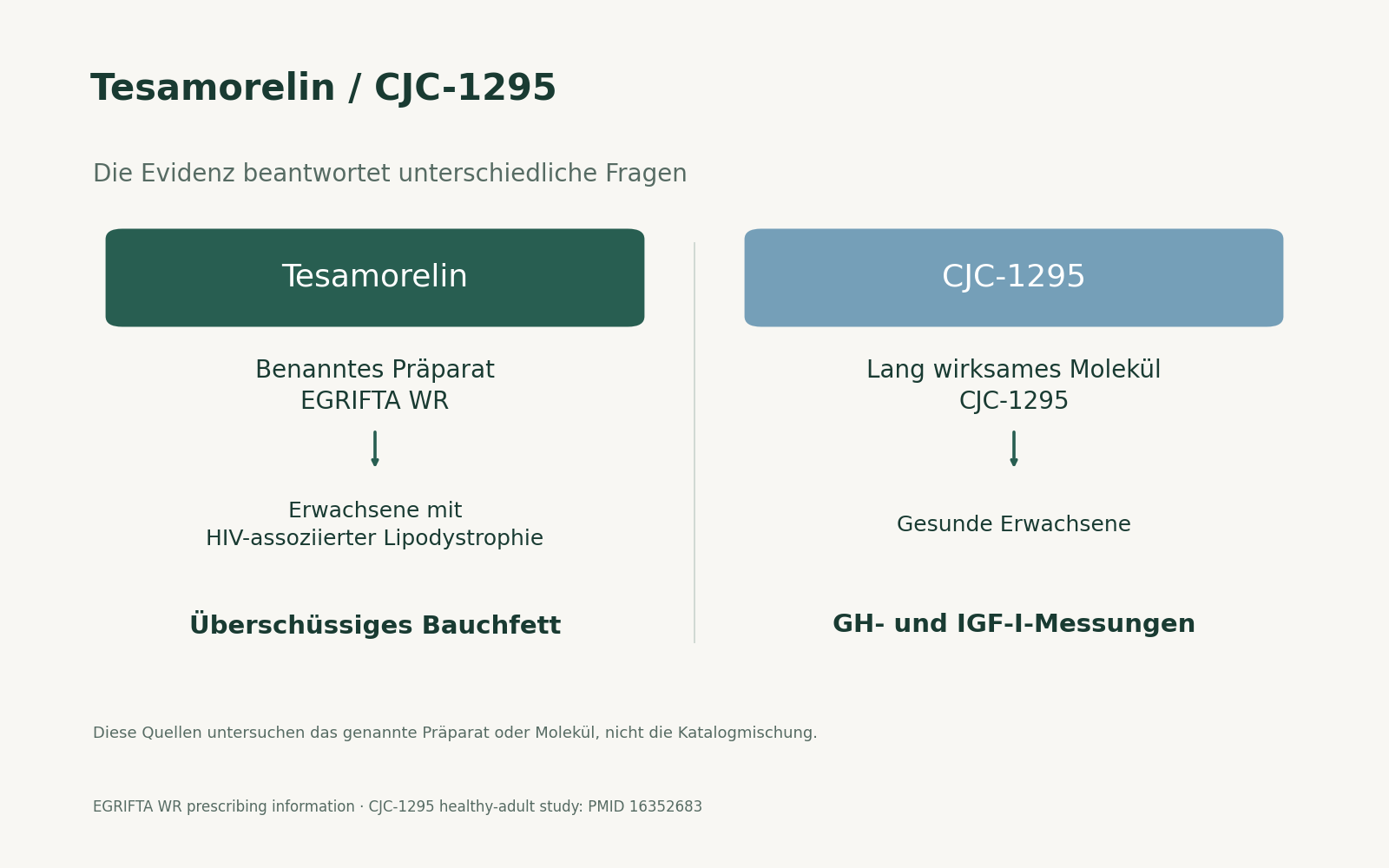 Tesamorelin / CJC-1295. Die Evidenz beantwortet unterschiedliche Fragen. Benanntes Präparat EGRIFTA WR; Lang wirksames Molekül CJC-1295; Erwachsene mit HIV-assoziierter Lipodystrophie; Gesunde Erwachsene; Überschüssiges Bauchfett; GH- und IGF-I-Messungen.