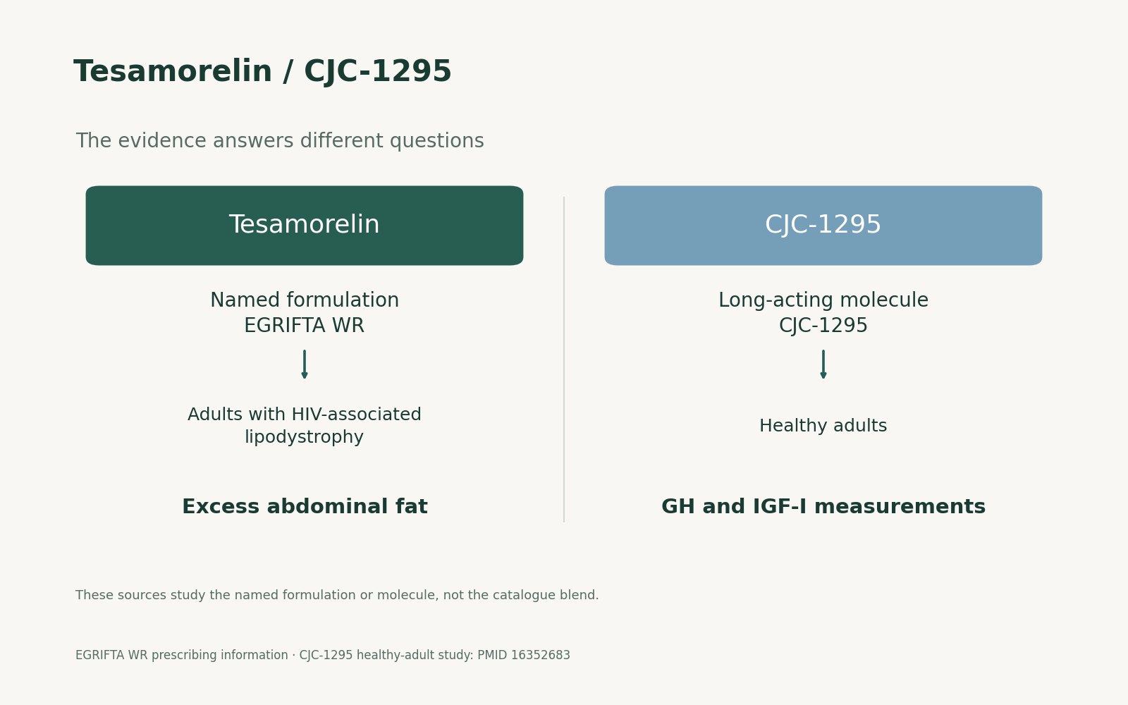 Tesamorelin / CJC-1295. The evidence answers different questions. Named formulation EGRIFTA WR; Long-acting molecule CJC-1295; Adults with HIV-associated lipodystrophy; Healthy adults; Excess abdominal fat; GH and IGF-I measurements.