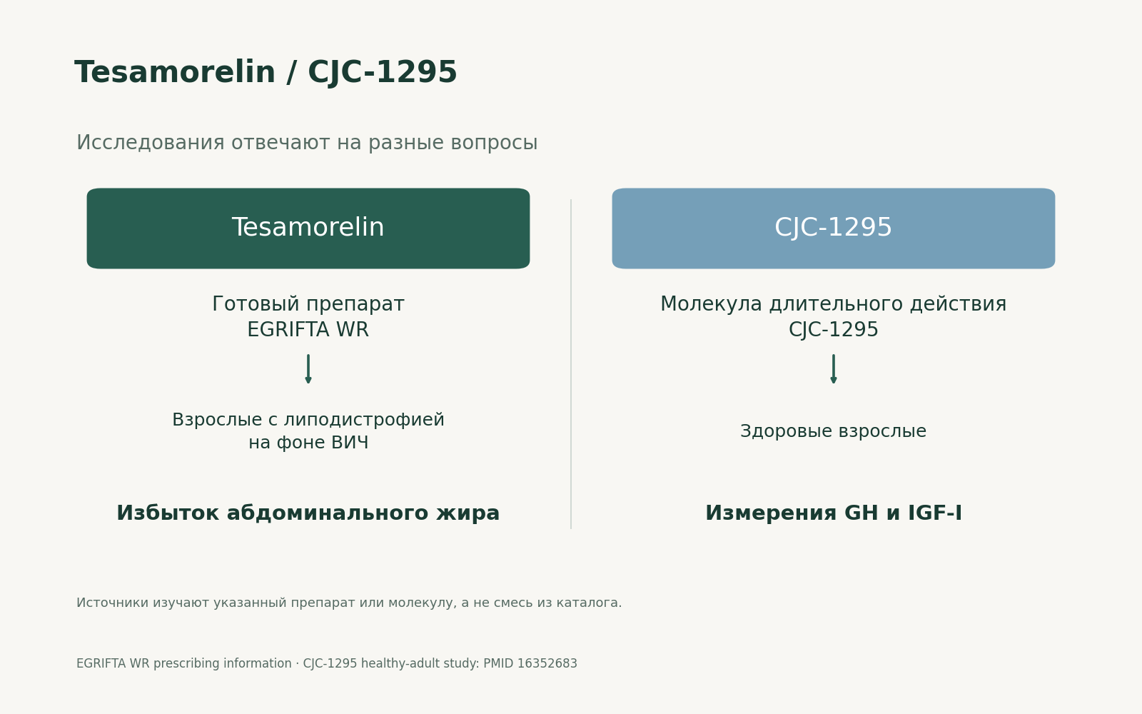 Tesamorelin / CJC-1295. Исследования отвечают на разные вопросы. Готовый препарат EGRIFTA WR; Молекула длительного действия CJC-1295; Взрослые с липодистрофией на фоне ВИЧ; Здоровые взрослые; Избыток абдоминального жира; Измерения GH и IGF-I.