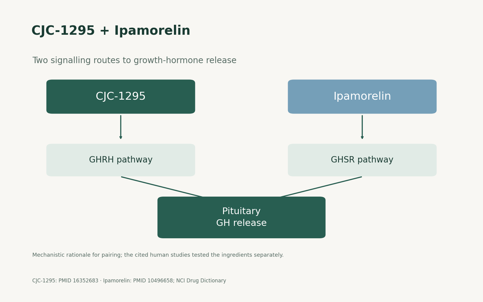 CJC-1295 + Ipamorelin. Two signalling routes to growth-hormone release. GHRH pathway; GHSR pathway; Pituitary GH release.