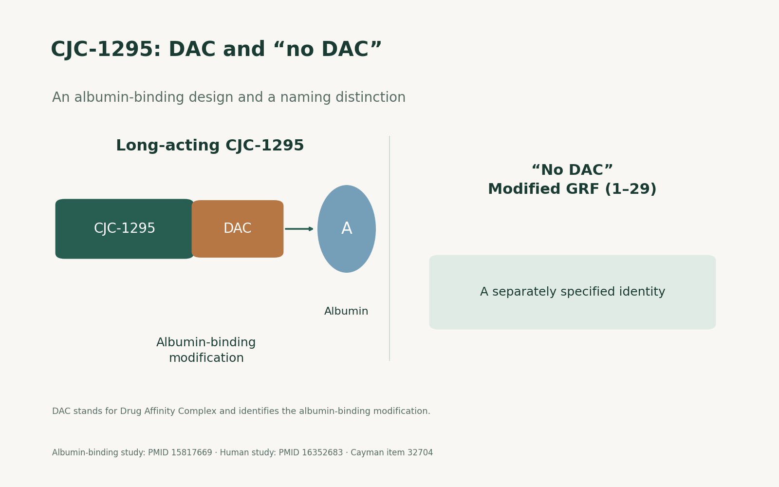 CJC-1295: DAC and “no DAC”. An albumin-binding design and a naming distinction. Long-acting CJC-1295; Albumin-binding modification; Albumin; “No DAC” / Modified GRF (1–29); A separately specified identity.