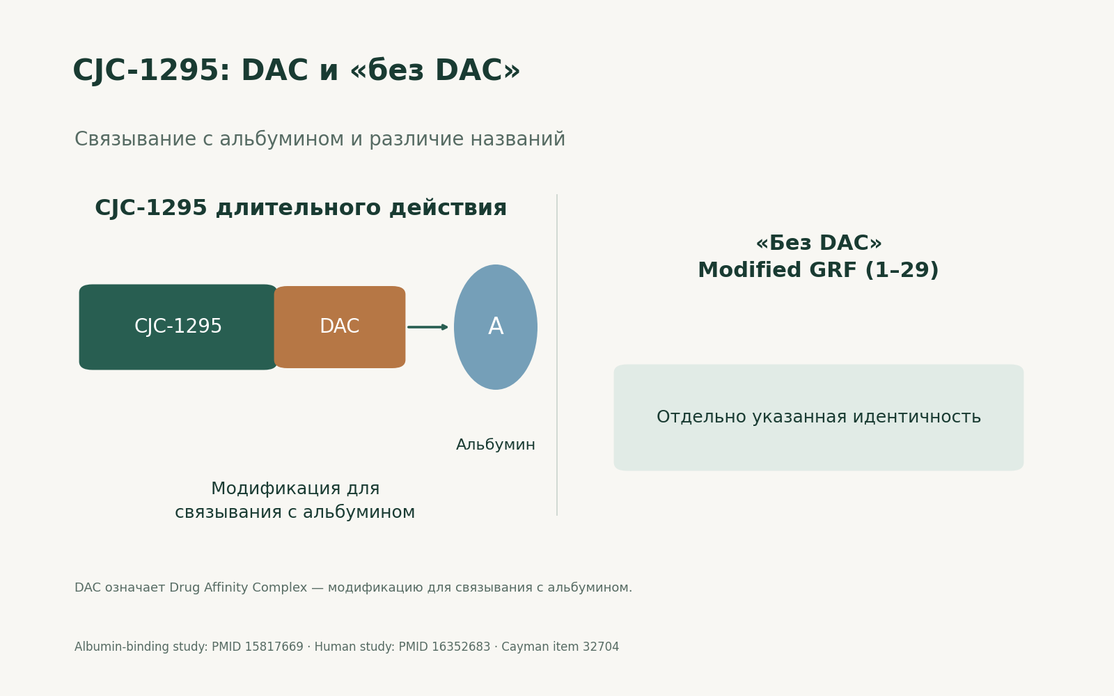 CJC-1295: DAC и «без DAC». Связывание с альбумином и различие названий. CJC-1295 длительного действия; Модификация для связывания с альбумином; Альбумин; «Без DAC» / Modified GRF (1–29); Отдельно указанная идентичность.